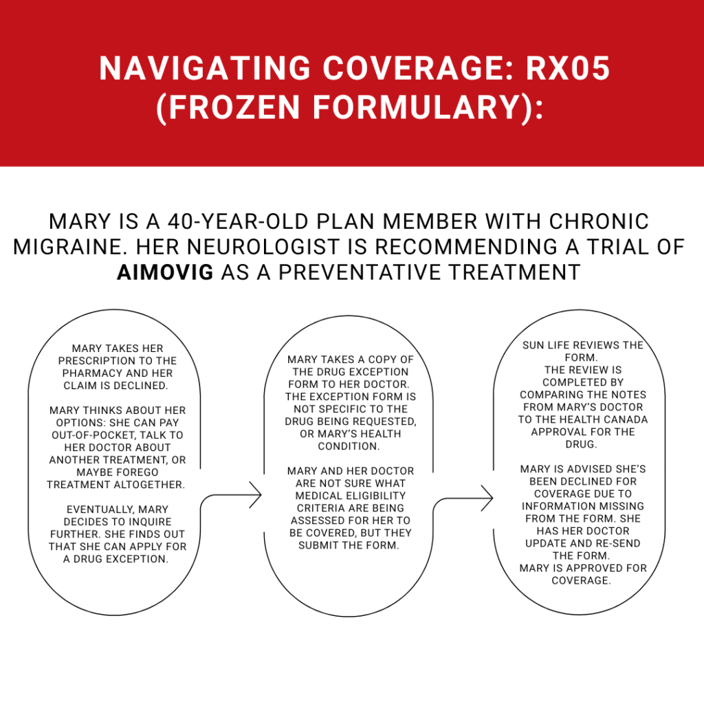 this photo describes the drug exception process for the old drug formulary plan Rx05